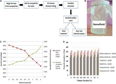 A Short Review of Organic Nanofluids: Preparation, Surfactants, and Applications